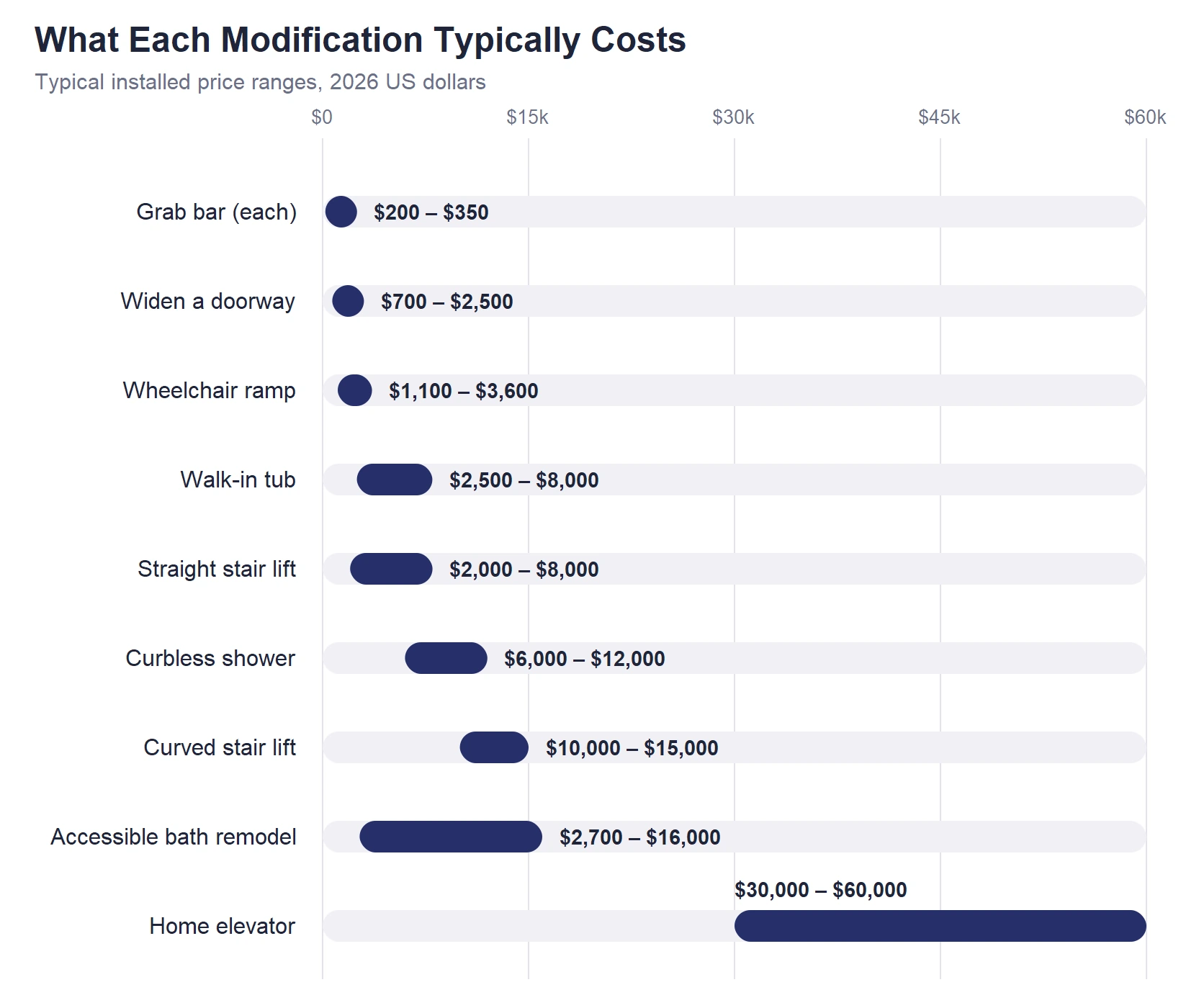 Range bar chart of typical 2026 US costs for aging-in-place home modifications: grab bar $200 to $350, widening a doorway $700 to $2,500, wheelchair ramp $1,100 to $3,600, walk-in tub $2,500 to $8,000, straight stair lift $2,000 to $8,000, curbless shower $6,000 to $12,000, curved stair lift $10,000 to $15,000, accessible bath remodel $2,700 to $16,000, and a home elevator $30,000 to $60,000.
