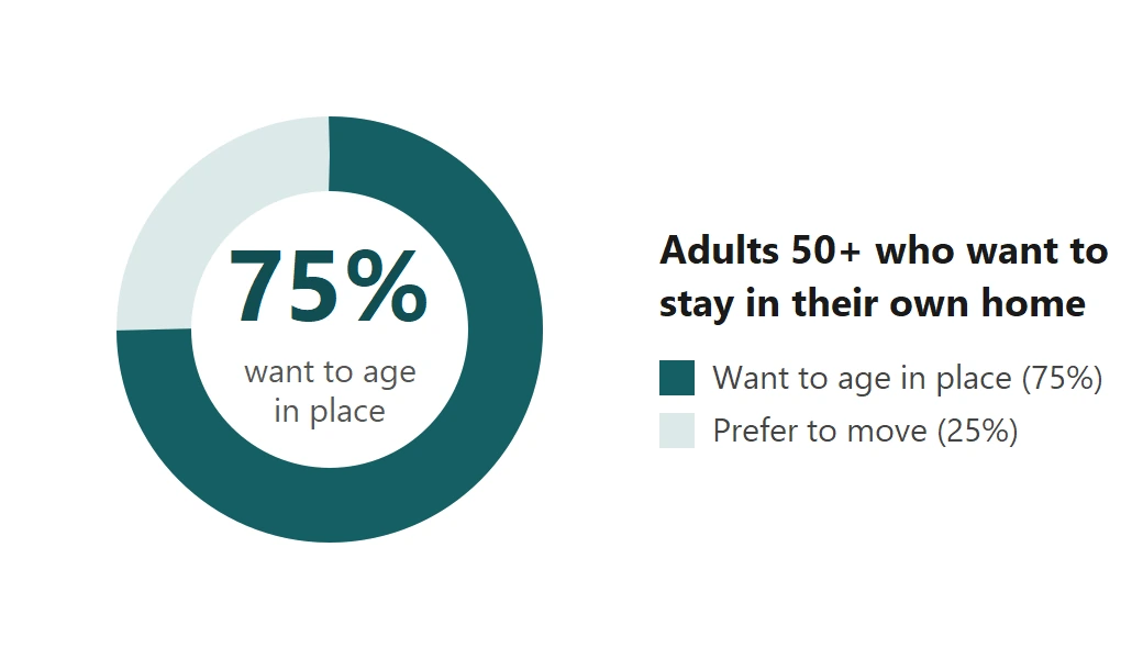Donut chart showing 75 percent of adults aged 50 and over want to stay in their own home as they grow older, with 25 percent preferring to move. Source: AARP 2024 Home and Community Preferences Survey.